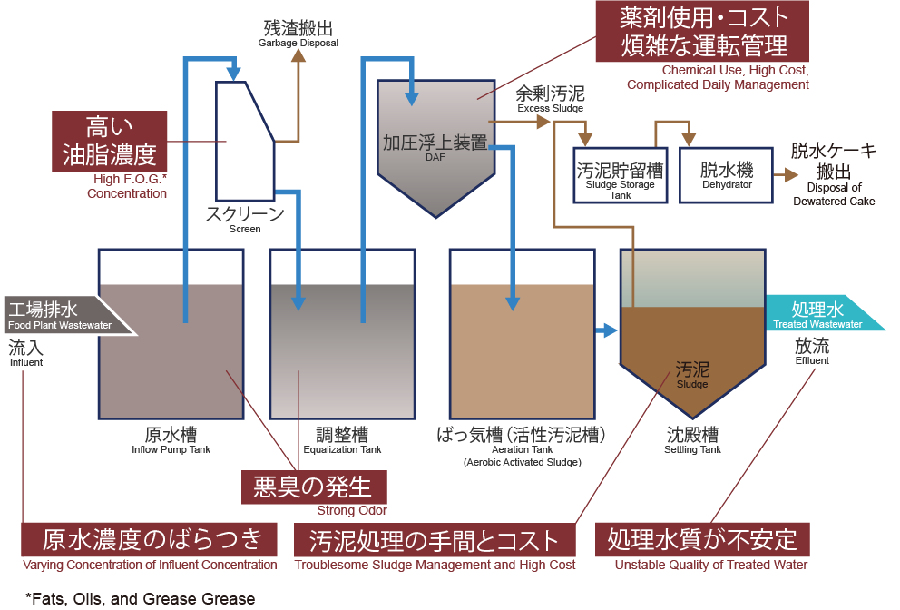 よくある排水処理の問題点